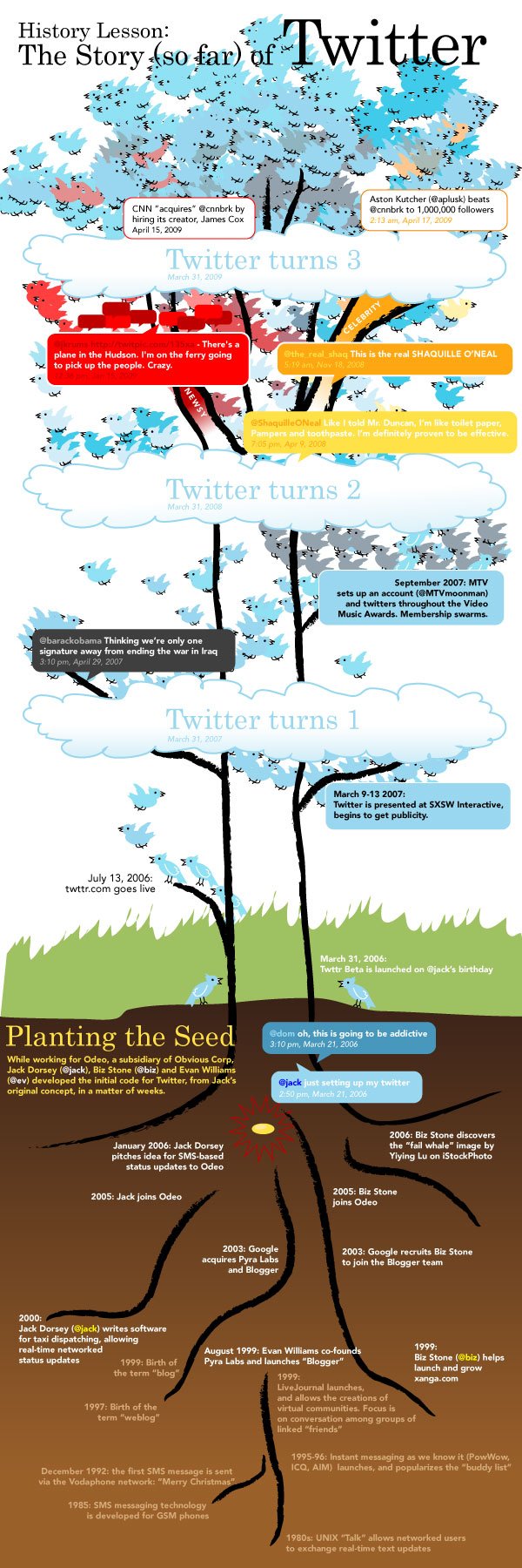 history-of-twitter-concept