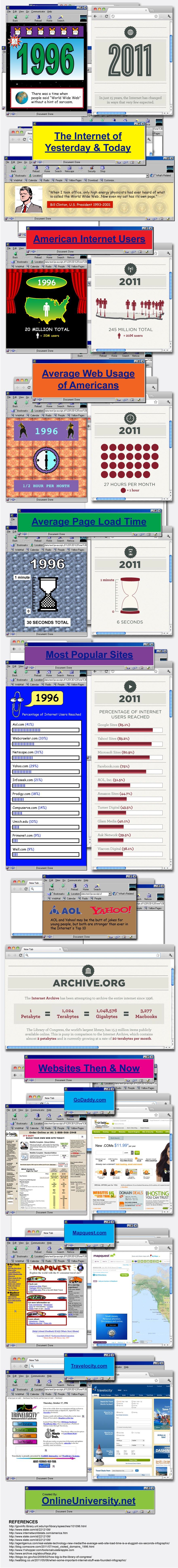 Internet 1996-vs-2011