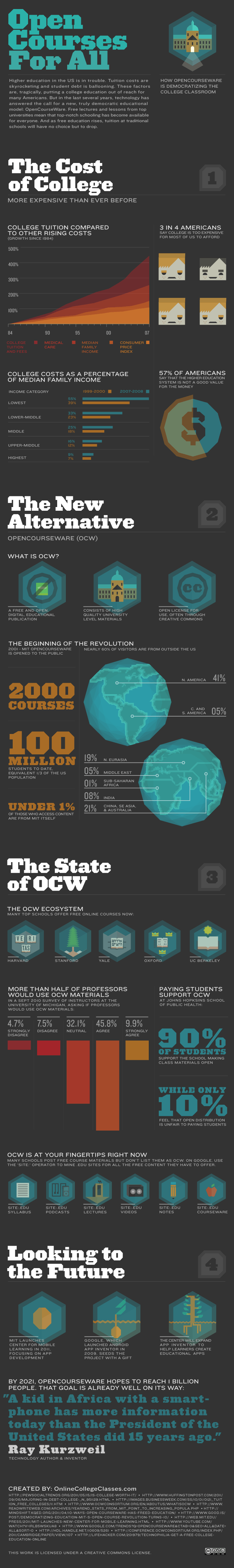 [Infografik] Open Course Ware dan Udemy